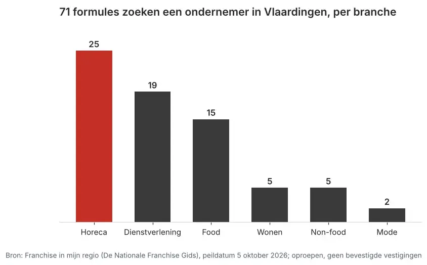 Aantal franchiseformules dat in Vlaardingen een ondernemer zoekt via Franchise in mijn regio, verdeeld per branche, peildatum 5 oktober 2026