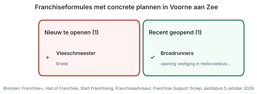 Franchiseformules met concrete plannen in Voorne aan Zee: nieuw te openen vestigingen en vestigingen ter overname, peildatum 5 oktober 2026
