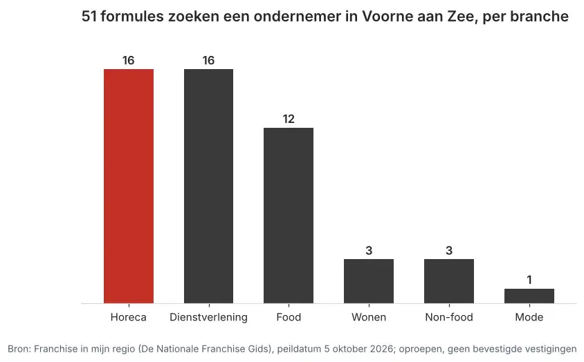 Aantal franchiseformules dat in Voorne aan Zee een ondernemer zoekt via Franchise in mijn regio, verdeeld per branche, peildatum 5 oktober 2026