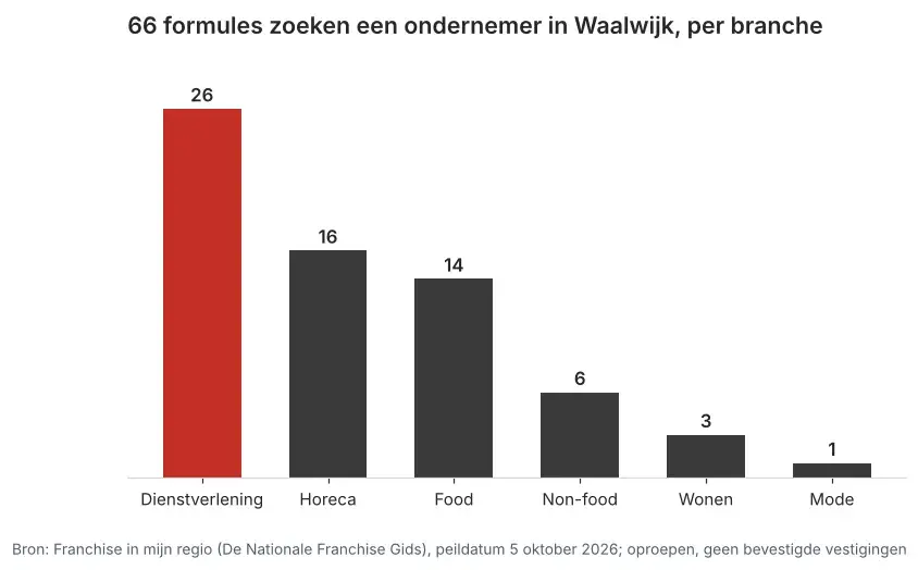 Aantal franchiseformules dat in Waalwijk een ondernemer zoekt via Franchise in mijn regio, verdeeld per branche, peildatum 5 oktober 2026