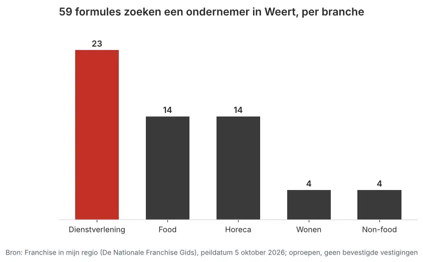 Aantal franchiseformules dat in Weert een ondernemer zoekt via Franchise in mijn regio, verdeeld per branche, peildatum 5 oktober 2026