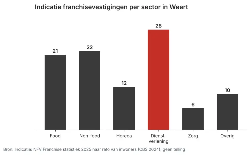Staafgrafiek met de indicatie franchisevestigingen per sector in Weert, met dienstverlening op 28 en non-food op 22