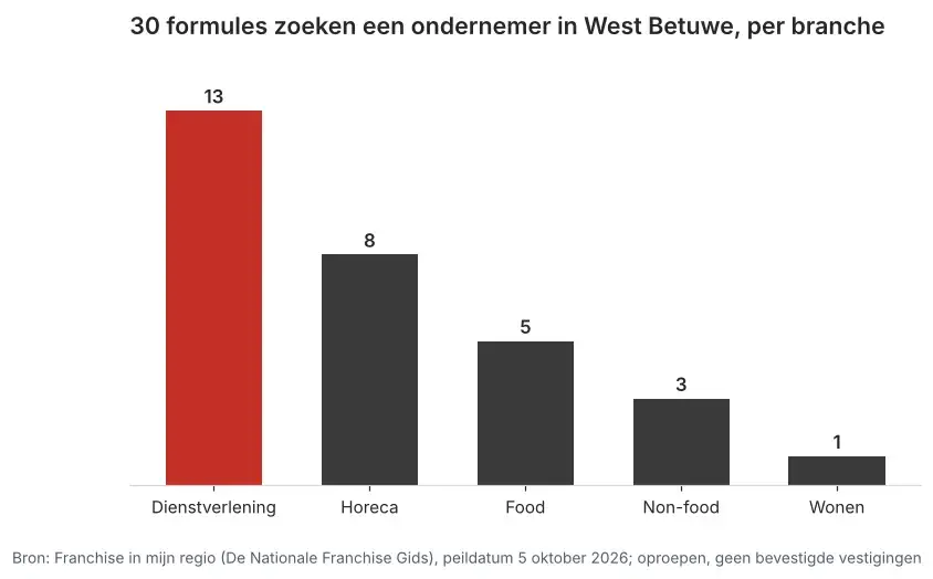 Aantal franchiseformules dat in West Betuwe een ondernemer zoekt via Franchise in mijn regio, verdeeld per branche, peildatum 5 oktober 2026