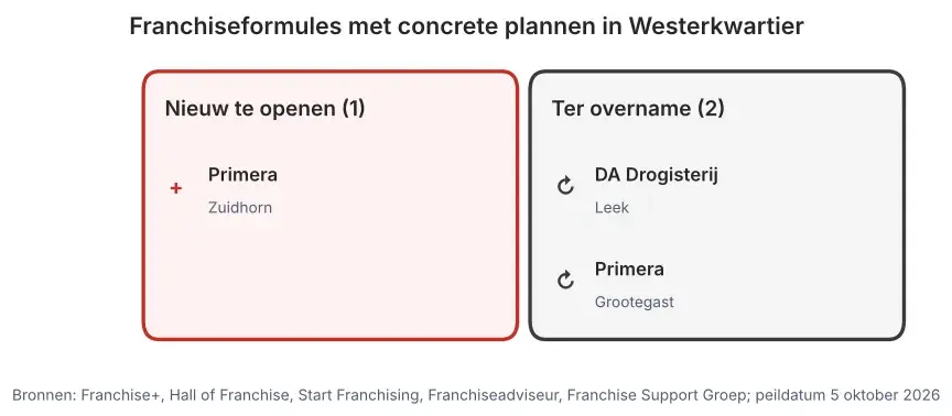 Franchiseformules met concrete plannen in Westerkwartier: nieuw te openen vestigingen en vestigingen ter overname, peildatum 5 oktober 2026