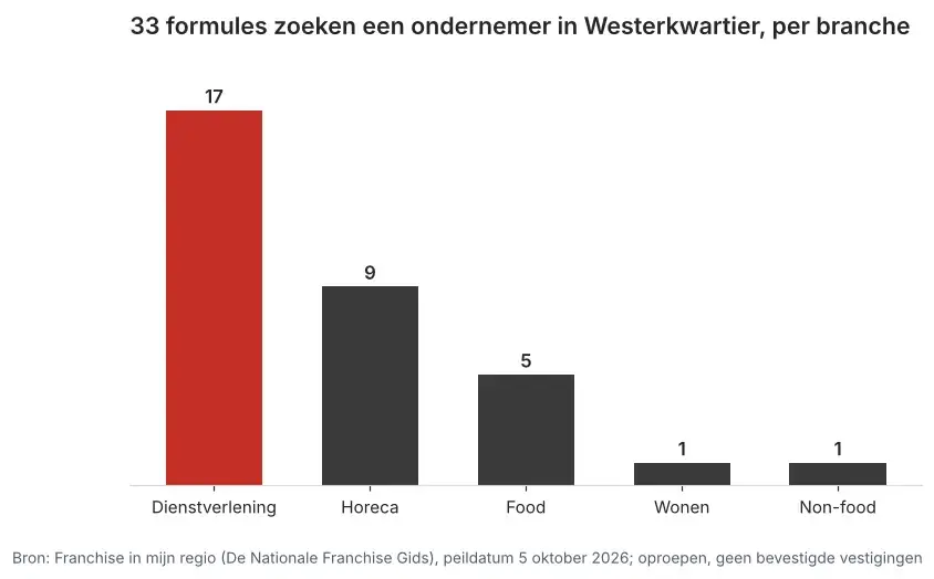 Aantal franchiseformules dat in Westerkwartier een ondernemer zoekt via Franchise in mijn regio, verdeeld per branche, peildatum 5 oktober 2026