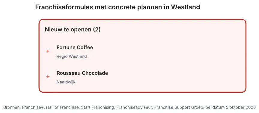Franchiseformules met concrete plannen in Westland: nieuw te openen vestigingen en vestigingen ter overname, peildatum 5 oktober 2026