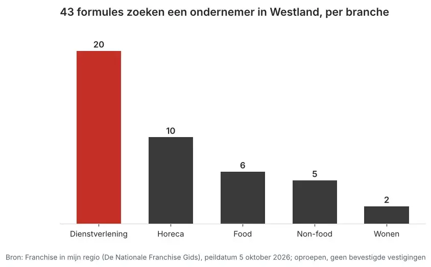 Aantal franchiseformules dat in Westland een ondernemer zoekt via Franchise in mijn regio, verdeeld per branche, peildatum 5 oktober 2026