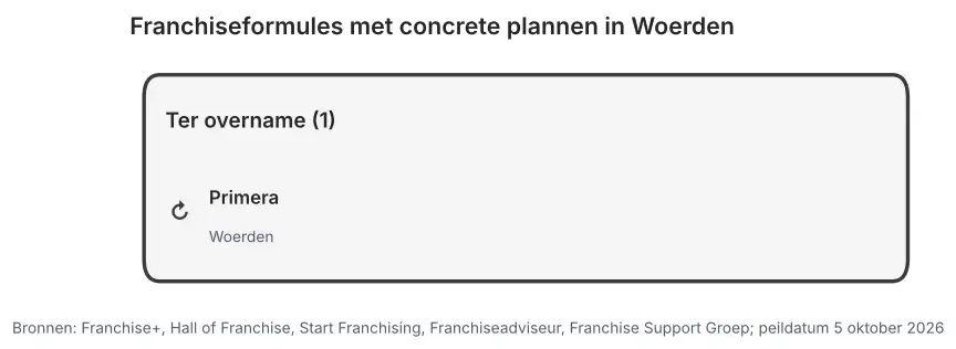 Franchiseformules met concrete plannen in Woerden: nieuw te openen vestigingen en vestigingen ter overname, peildatum 5 oktober 2026