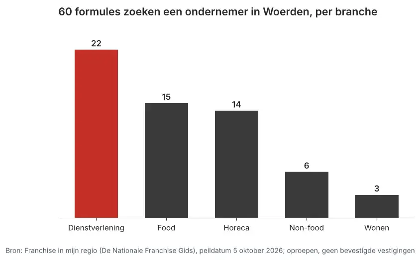 Aantal franchiseformules dat in Woerden een ondernemer zoekt via Franchise in mijn regio, verdeeld per branche, peildatum 5 oktober 2026