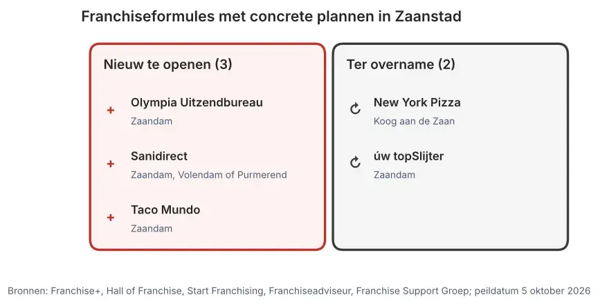 Franchiseformules met concrete plannen in Zaanstad: nieuw te openen vestigingen en vestigingen ter overname, peildatum 5 oktober 2026