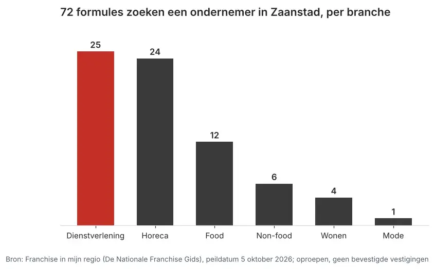 Aantal franchiseformules dat in Zaanstad een ondernemer zoekt via Franchise in mijn regio, verdeeld per branche, peildatum 5 oktober 2026