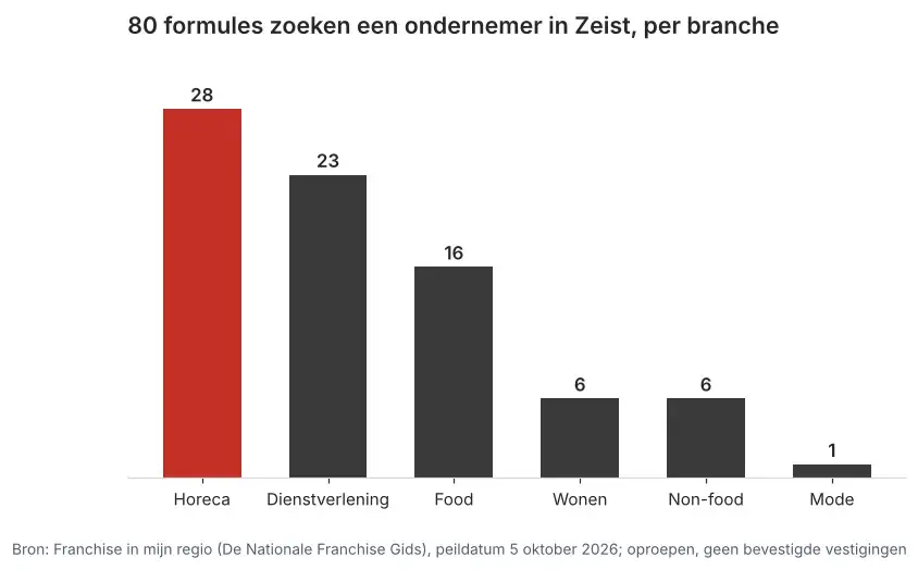 Aantal franchiseformules dat in Zeist een ondernemer zoekt via Franchise in mijn regio, verdeeld per branche, peildatum 5 oktober 2026