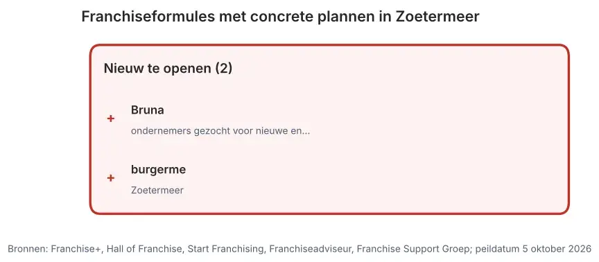 Franchiseformules met concrete plannen in Zoetermeer: nieuw te openen vestigingen en vestigingen ter overname, peildatum 5 oktober 2026