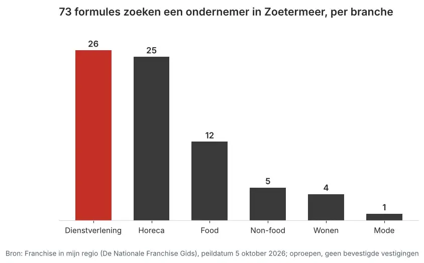 Aantal franchiseformules dat in Zoetermeer een ondernemer zoekt via Franchise in mijn regio, verdeeld per branche, peildatum 5 oktober 2026