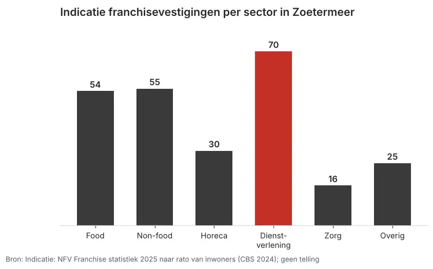 Grafiek met de naar rato berekende franchisevestigingen in Zoetermeer per sector, van 70 in dienstverlening tot 16 in zorg