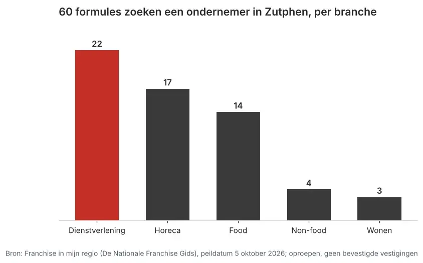 Aantal franchiseformules dat in Zutphen een ondernemer zoekt via Franchise in mijn regio, verdeeld per branche, peildatum 5 oktober 2026