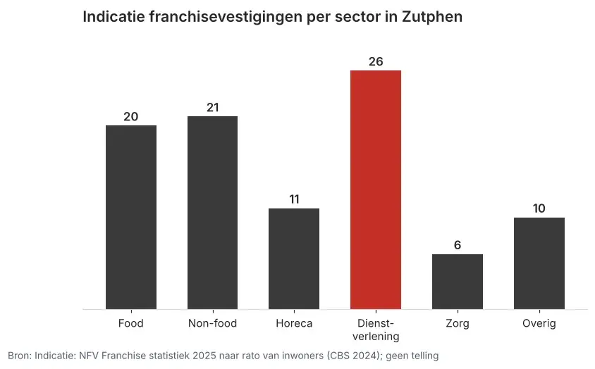 Staafgrafiek van de geschatte franchisevestigingen per sector in Zutphen, waarin dienstverlening met 26 bovenaan staat