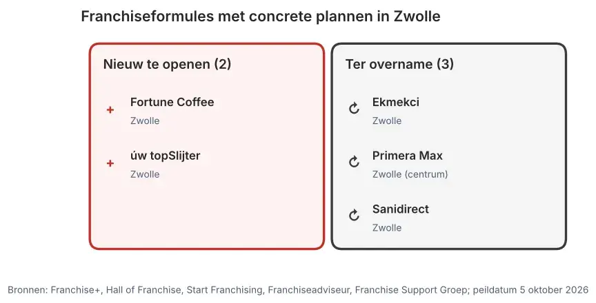 Franchiseformules met concrete plannen in Zwolle: nieuw te openen vestigingen en vestigingen ter overname, peildatum 5 oktober 2026