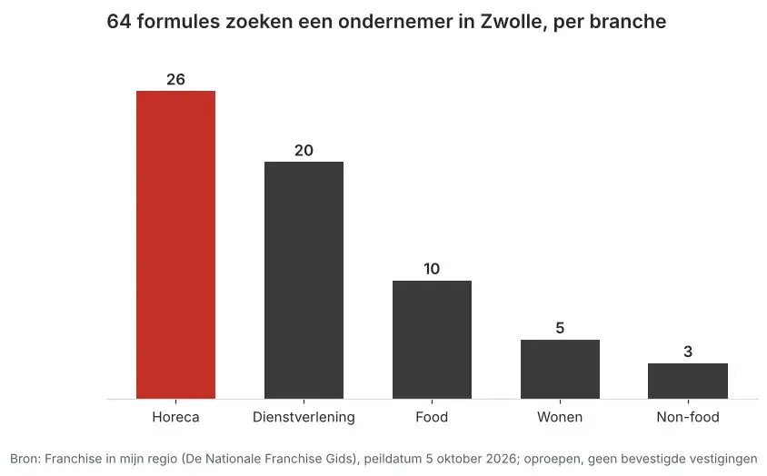 Aantal franchiseformules dat in Zwolle een ondernemer zoekt via Franchise in mijn regio, verdeeld per branche, peildatum 5 oktober 2026