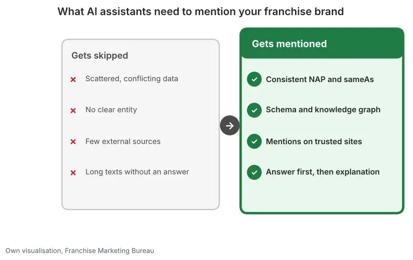 Comparison of signals that make AI assistants skip or mention a franchise brand, such as consistent NAP, sameAs, schema and external mentions