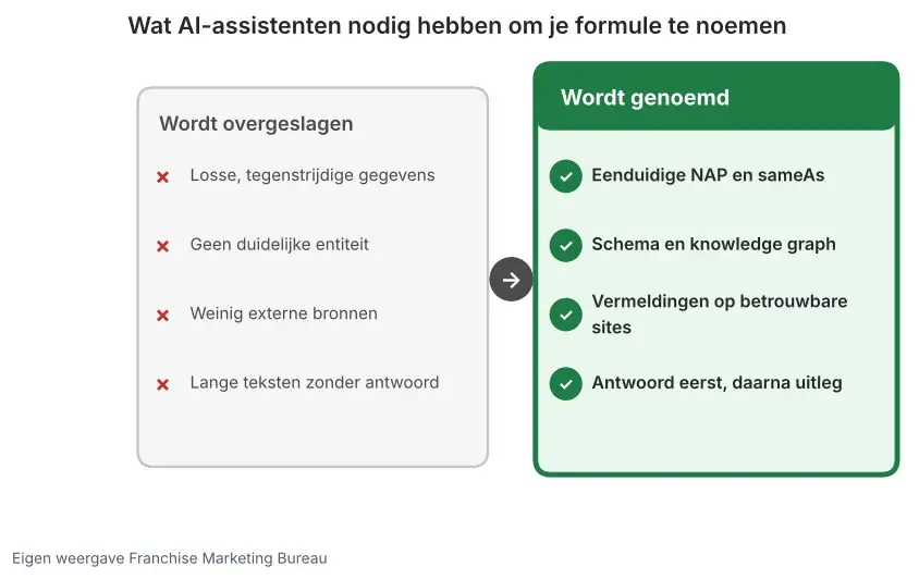 Vergelijking van signalen waardoor AI-assistenten een formule overslaan of juist noemen, zoals eenduidige NAP, sameAs, schema en externe vermeldingen