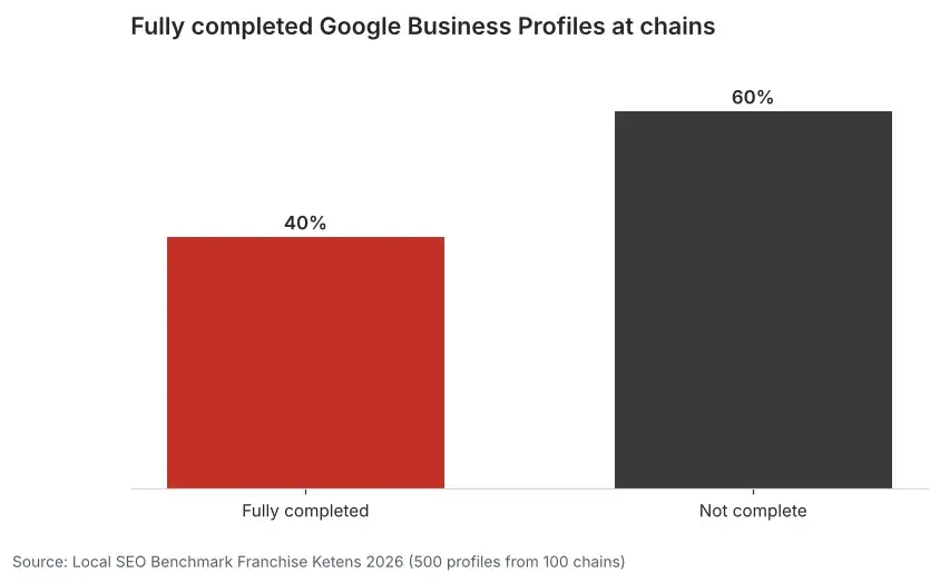 Bar chart from the Local SEO Benchmark 2026: 40 percent of chains' Google Business Profiles are fully completed, 60 percent are not