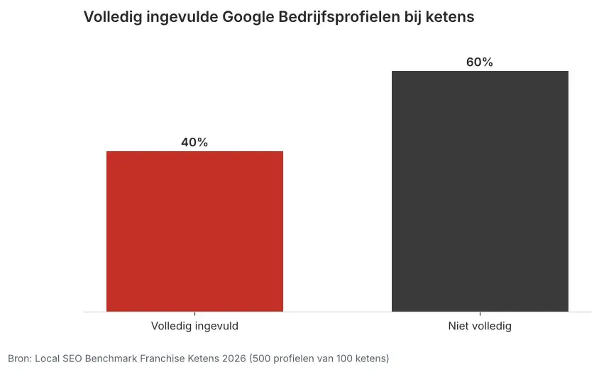 Staafgrafiek uit de Local SEO Benchmark 2026: 40 procent van de Google Bedrijfsprofielen van ketens is volledig ingevuld, 60 procent niet