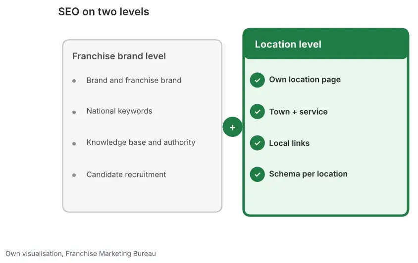 SEO on two levels: brand level with brand and national keywords, location level with its own page, town plus service and schema