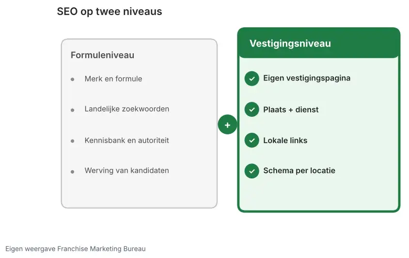 SEO op twee niveaus: formuleniveau met merk en landelijke zoekwoorden, vestigingsniveau met eigen pagina, plaats plus dienst en schema