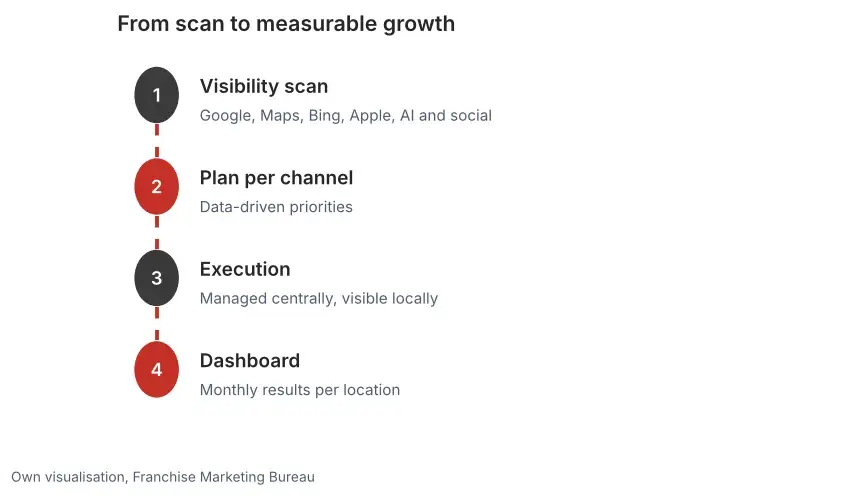 Four steps of Franchise Marketing Bureau: visibility scan, plan per channel, execution and a dashboard with results per location