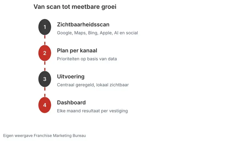Vier stappen van Franchise Marketing Bureau: zichtbaarheidsscan, plan per kanaal, uitvoering en dashboard met resultaat per vestiging