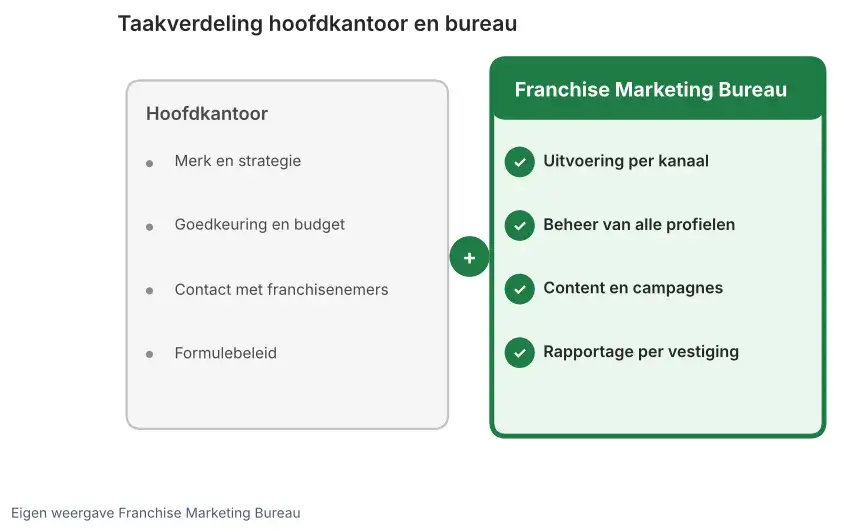 Taakverdeling tussen hoofdkantoor en Franchise Marketing Bureau: merk, budget en beleid tegenover uitvoering, beheer en rapportage