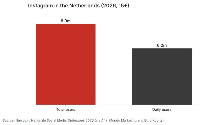 Bar chart of Instagram in the Netherlands in 2026: 8.9 million users aged 15 and over and 6.2 million daily users