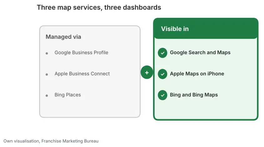 Overview of three map services: managed via Google Business Profile, Apple Business Connect and Bing Places, shown in Google, Apple Maps and Bing