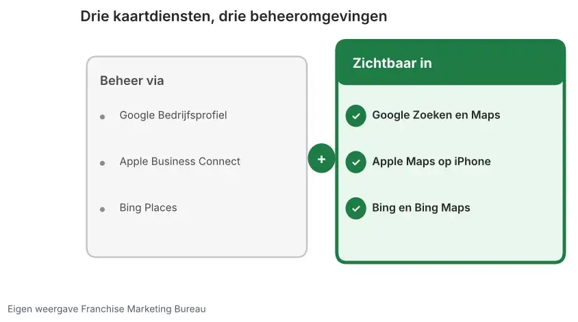 Overzicht van drie kaartdiensten: beheer via Google Bedrijfsprofiel, Apple Business Connect en Bing Places, zichtbaar in Google, Apple Maps en Bing