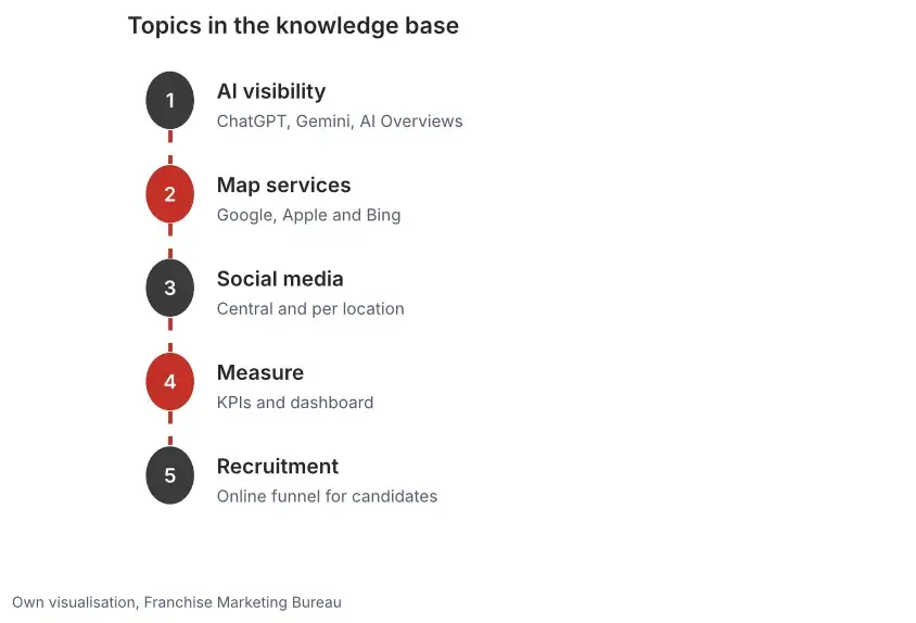 Overview of knowledge base topics for franchise marketing: AI visibility, map services, social media, measuring with KPIs and online recruitment