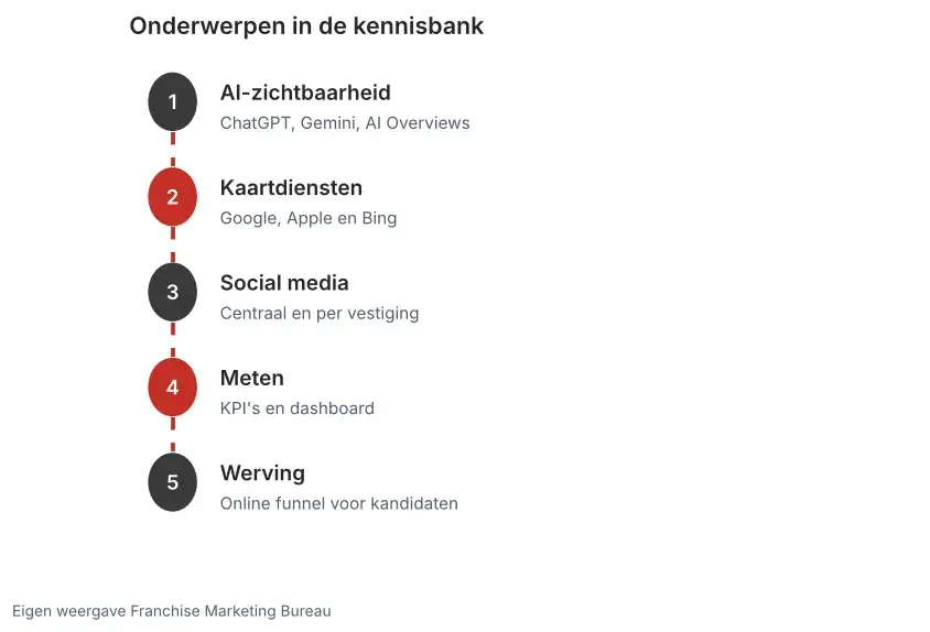 Overzicht van onderwerpen in de kennisbank: AI-zichtbaarheid, kaartdiensten, social media, meten met KPI's en online werving
