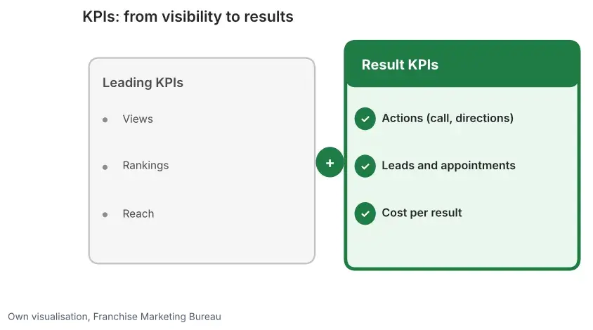 Diagram with leading KPIs on the left (views, rankings, reach) and outcome KPIs on the right (actions, leads and appointments, cost per result)