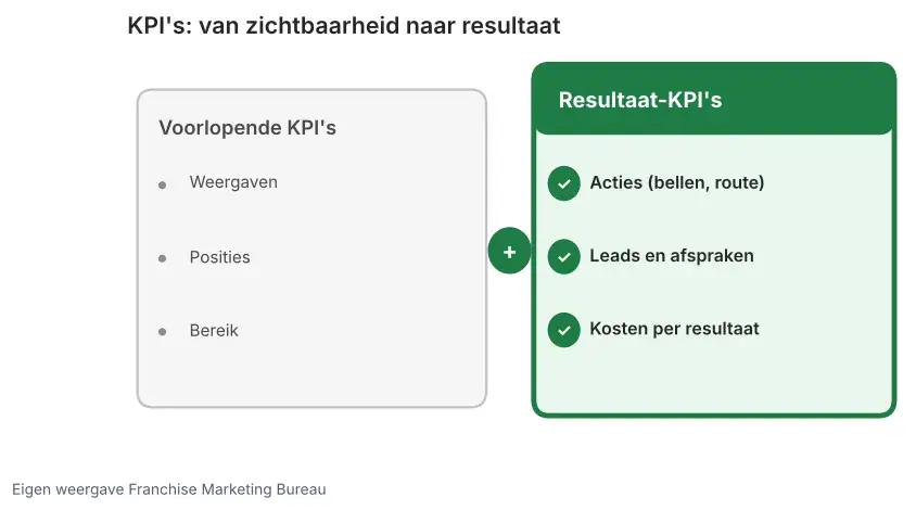 Schema met links voorlopende KPI's (weergaven, posities, bereik) en rechts resultaat-KPI's (acties, leads en afspraken, kosten per resultaat)