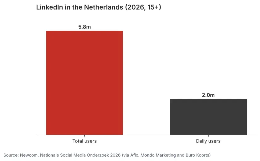 Bar chart of LinkedIn in the Netherlands in 2026: 5.8 million users aged 15 and over and 2.0 million daily users