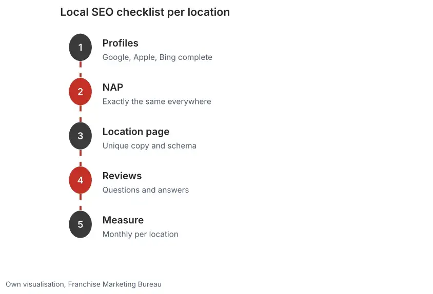 Five steps of the local SEO checklist per location: profiles, NAP, location page, reviews and monthly measurement