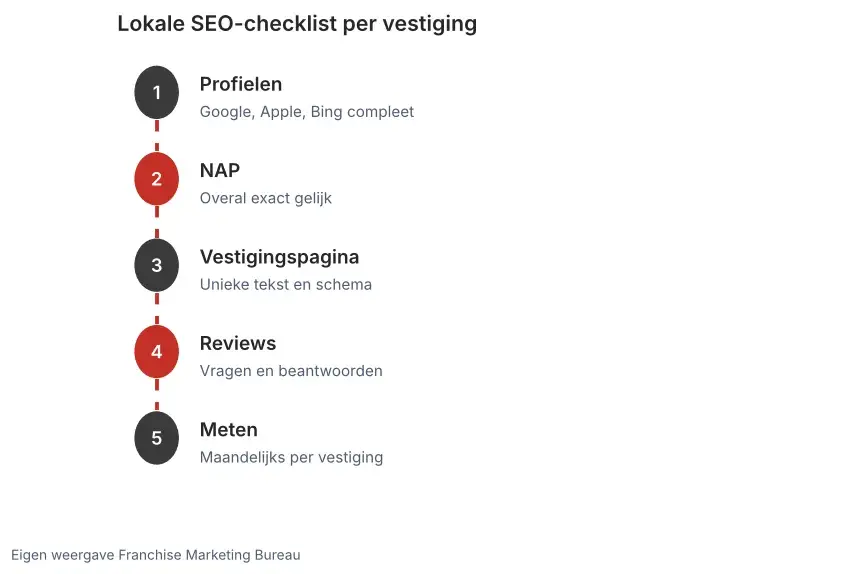 Vijf stappen van de lokale SEO-checklist per vestiging: profielen, NAP, vestigingspagina, reviews en maandelijks meten