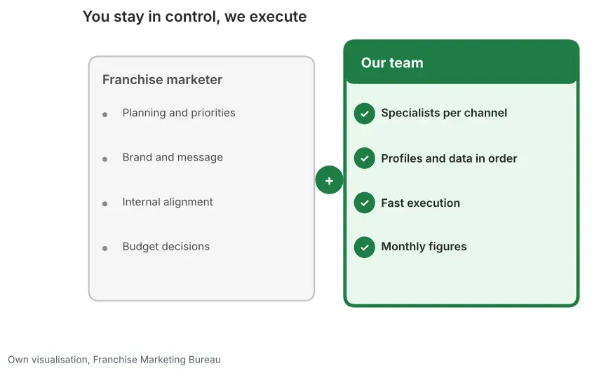 Overview of you in control, we execute: the franchise marketer sets planning and budget, the team handles execution and figures