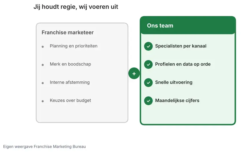 Overzicht jij houdt regie, wij voeren uit: de franchise marketeer bepaalt planning en budget, het team doet uitvoering en cijfers