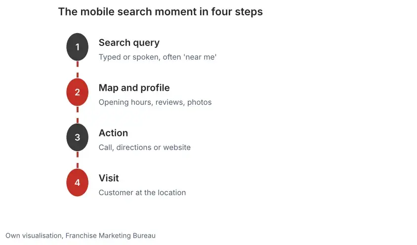 The mobile search moment in four steps: a typed or spoken search, map and profile, calling or getting directions, and a visit to the location