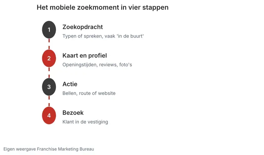 Het mobiele zoekmoment in vier stappen: zoekopdracht via typen of spraak, kaart en profiel, bellen of route en bezoek aan de vestiging