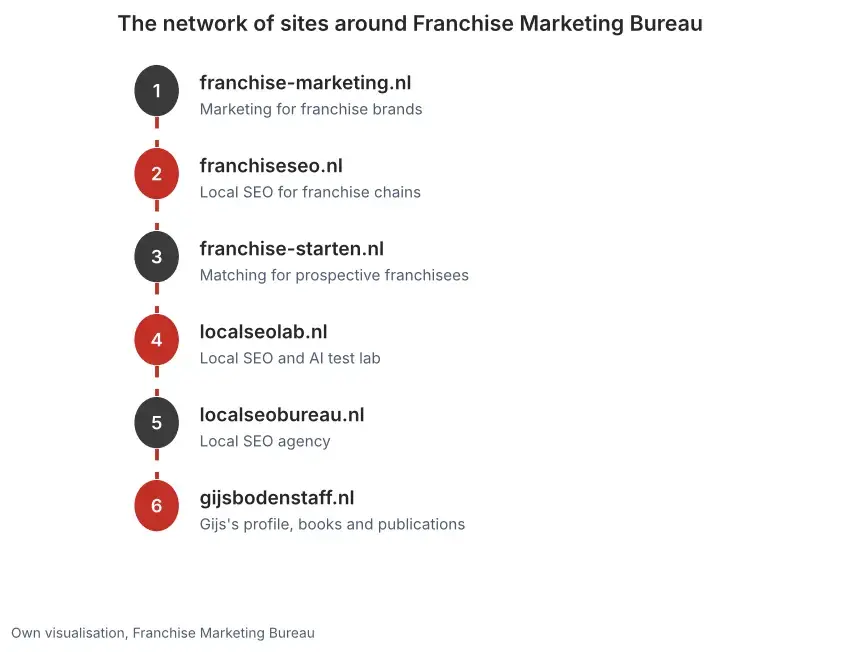 Diagram of the network of franchise sites around Franchise Marketing Bureau, from franchise-marketing.nl to localseolab.nl and gijsbodenstaff.nl