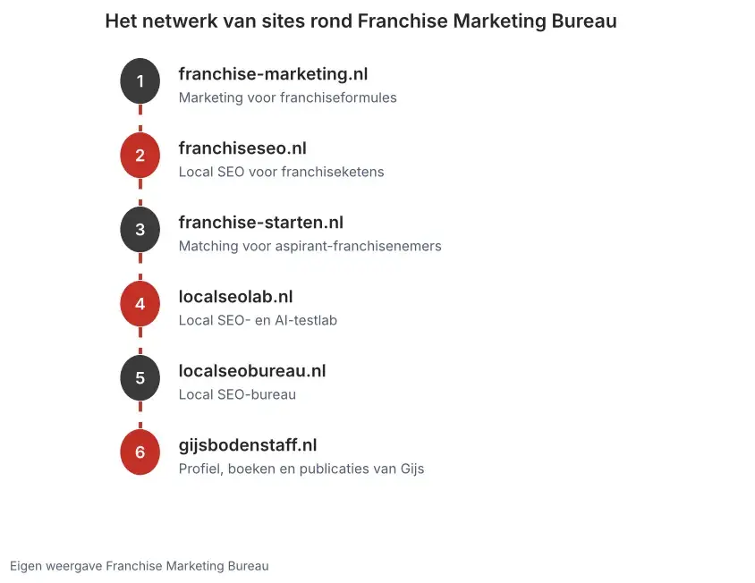 Schema van het netwerk van franchisesites rond Franchise Marketing Bureau, van franchise-marketing.nl tot localseolab.nl en gijsbodenstaff.nl