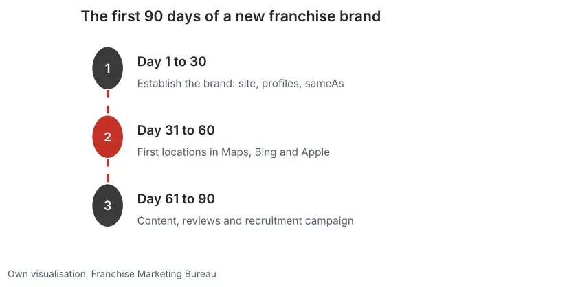 Timeline of the first 90 days of a new franchise brand: establishing the brand, first locations in map services, content and recruitment