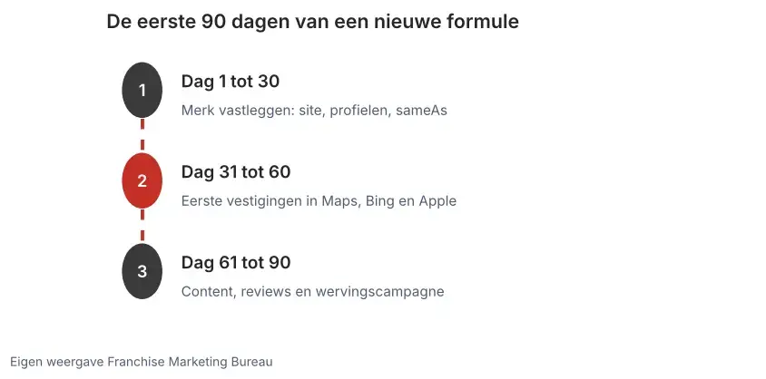 Tijdlijn van de eerste 90 dagen van een nieuwe formule: merk vastleggen, eerste vestigingen in kaartdiensten, content en werving